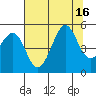 Golden Gate Park tide chart for Wednesday, July 16, 2025