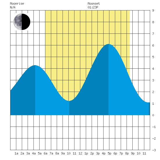 Golden Gate Park tide chart for Thursday, July 17, 2025