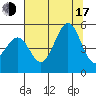 Golden Gate Park tide chart for Thursday, July 17, 2025