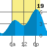 Golden Gate Park tide chart for Saturday, July 19, 2025