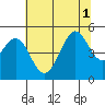 Golden Gate Park tide chart for Tuesday, July 1, 2025