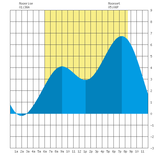 Golden Gate Park tide chart for Sunday, July 20, 2025