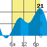 Golden Gate Park tide chart for Monday, July 21, 2025