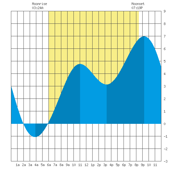 Golden Gate Park tide chart for Tuesday, July 22, 2025