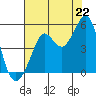 Golden Gate Park tide chart for Tuesday, July 22, 2025