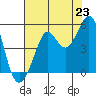 Golden Gate Park tide chart for Wednesday, July 23, 2025