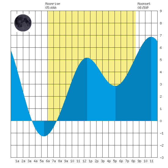 Golden Gate Park tide chart for Thursday, July 24, 2025