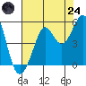 Golden Gate Park tide chart for Thursday, July 24, 2025