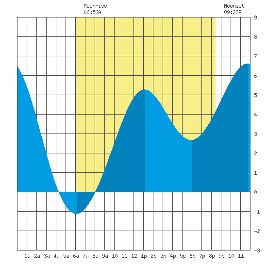 Golden Gate Park tide chart for Friday, July 25, 2025