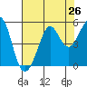 Golden Gate Park tide chart for Saturday, July 26, 2025