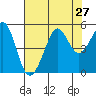 Golden Gate Park tide chart for Sunday, July 27, 2025