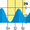 Golden Gate Park tide chart for Monday, July 28, 2025