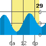 Golden Gate Park tide chart for Tuesday, July 29, 2025