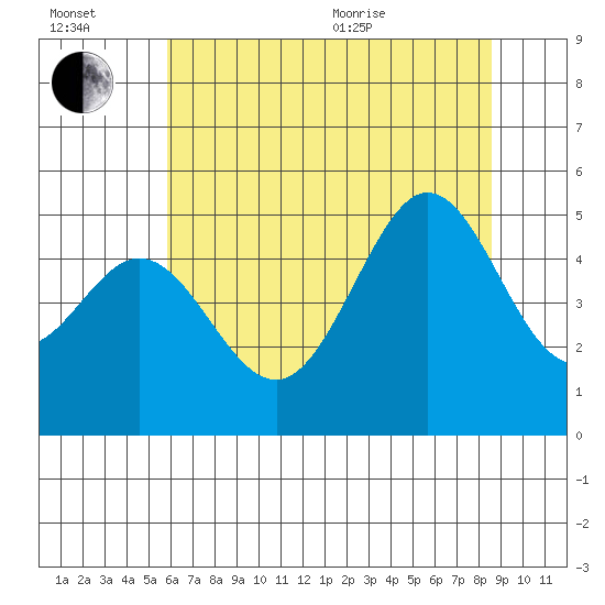 Golden Gate Park tide chart for Wednesday, July 2, 2025