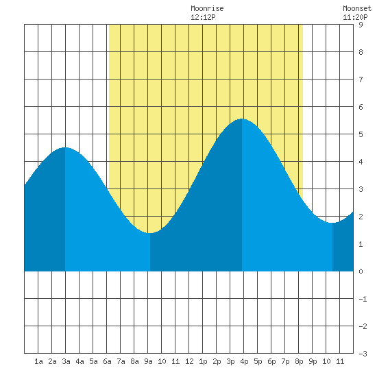 Golden Gate Park tide chart for Wednesday, July 30, 2025