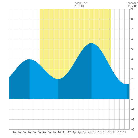 Golden Gate Park tide chart for Thursday, July 31, 2025