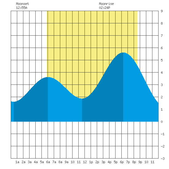 Golden Gate Park tide chart for Thursday, July 3, 2025