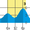 Golden Gate Park tide chart for Thursday, July 3, 2025