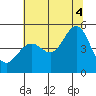 Golden Gate Park tide chart for Friday, July 4, 2025