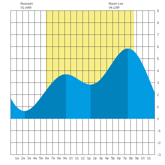 Golden Gate Park tide chart for Saturday, July 5, 2025