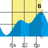 Golden Gate Park tide chart for Sunday, July 6, 2025