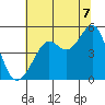 Golden Gate Park tide chart for Monday, July 7, 2025