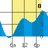 Golden Gate Park tide chart for Tuesday, July 8, 2025
