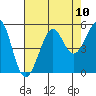 Golden Gate Park tide chart for Sunday, August 10, 2025