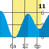Golden Gate Park tide chart for Monday, August 11, 2025