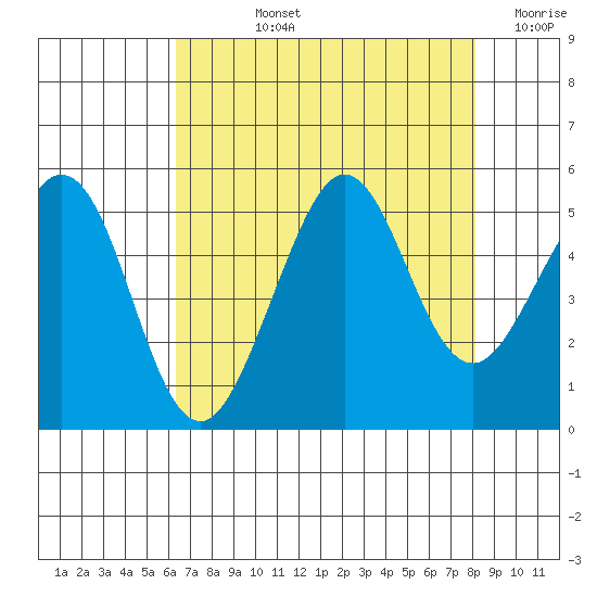 Golden Gate Park tide chart for Tuesday, August 12, 2025
