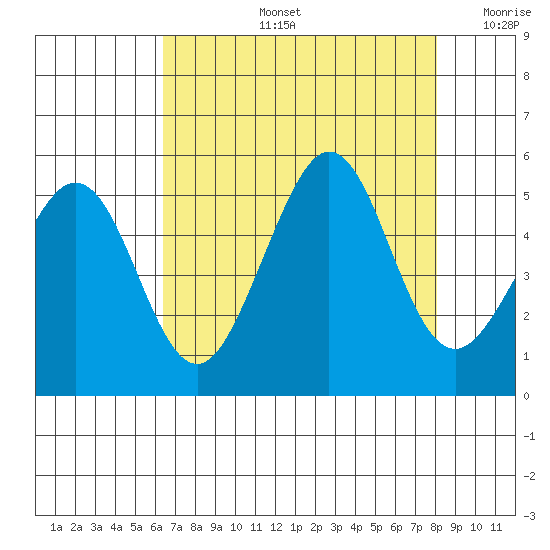 Golden Gate Park tide chart for Wednesday, August 13, 2025