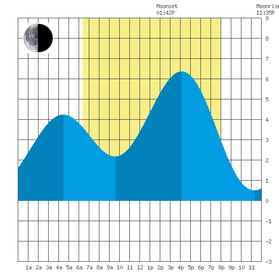 Golden Gate Park tide chart for Friday, August 15, 2025