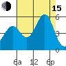 Golden Gate Park tide chart for Friday, August 15, 2025