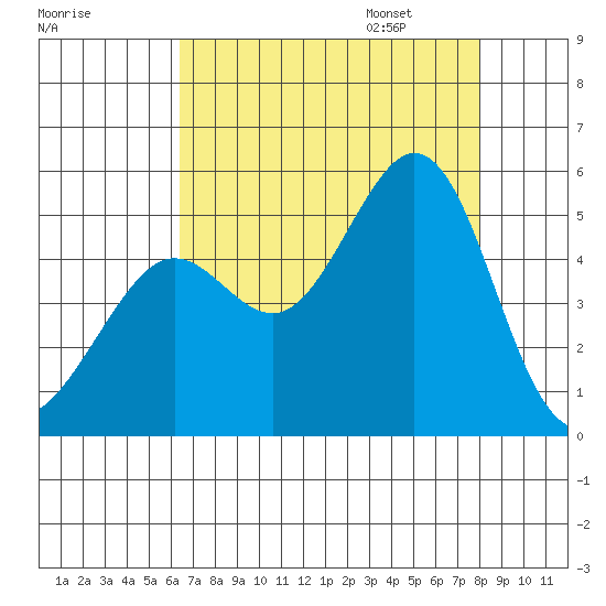 Golden Gate Park tide chart for Saturday, August 16, 2025