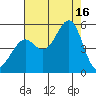 Golden Gate Park tide chart for Saturday, August 16, 2025
