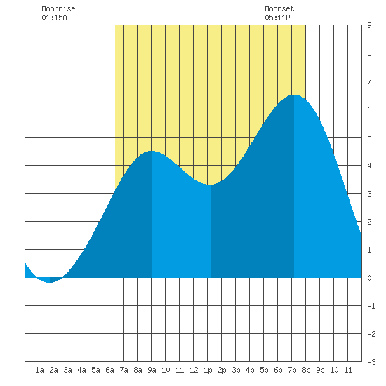 Golden Gate Park tide chart for Monday, August 18, 2025