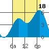 Golden Gate Park tide chart for Monday, August 18, 2025