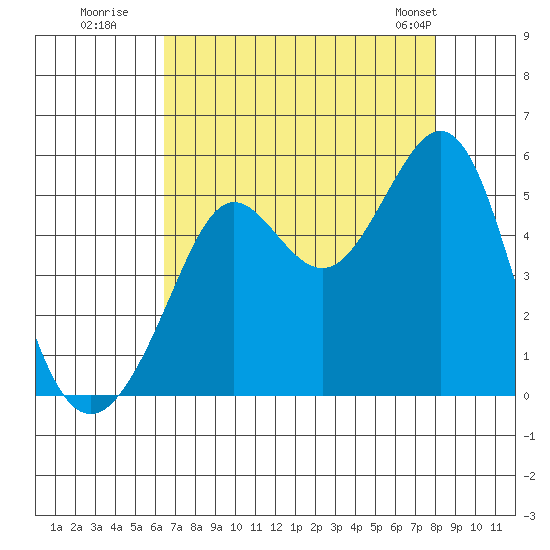 Golden Gate Park tide chart for Tuesday, August 19, 2025