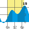 Golden Gate Park tide chart for Tuesday, August 19, 2025