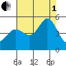 Golden Gate Park tide chart for Friday, August 1, 2025