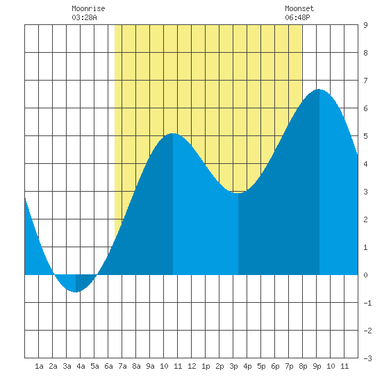 Golden Gate Park tide chart for Wednesday, August 20, 2025