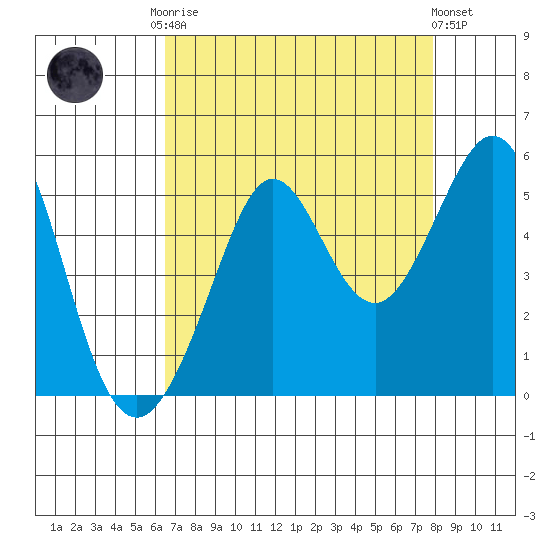 Golden Gate Park tide chart for Friday, August 22, 2025
