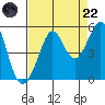 Golden Gate Park tide chart for Friday, August 22, 2025