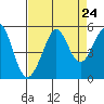 Golden Gate Park tide chart for Sunday, August 24, 2025