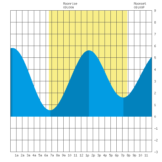 Golden Gate Park tide chart for Monday, August 25, 2025