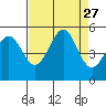 Golden Gate Park tide chart for Wednesday, August 27, 2025