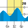 Golden Gate Park tide chart for Thursday, August 28, 2025