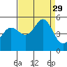 Golden Gate Park tide chart for Friday, August 29, 2025