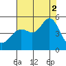 Golden Gate Park tide chart for Saturday, August 2, 2025