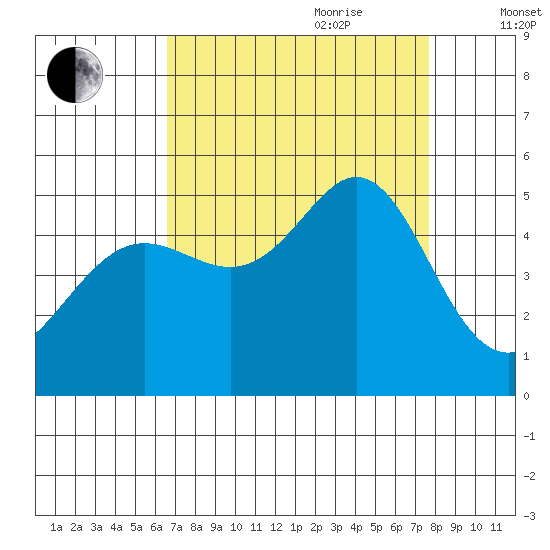 Golden Gate Park tide chart for Saturday, August 30, 2025